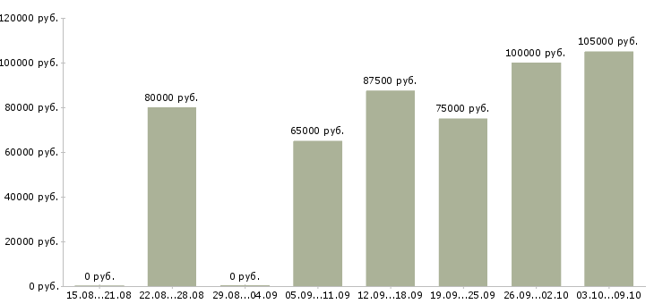 Вакансии руководитель в отдел продаж недвижимости в Краснодаре - Медиана зарплат руководитель в отдел продаж недвижимости в Краснодаре за 2 месяца