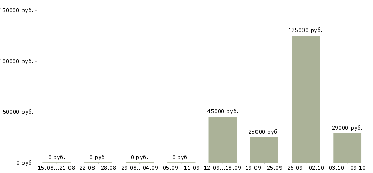 Вакансии руководитель группы менеджеров в Новосибирске - Медиана зарплат руководитель группы менеджеров в Новосибирске за 2 месяца