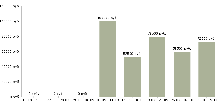 Вакансии руководитель инвестиционного отдела в Москве - Медиана зарплат руководитель инвестиционного отдела в Москве за 2 месяца