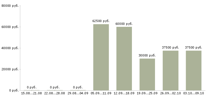 Вакансии руководитель коммерческого отдела в Хабаровске - Медиана зарплат руководитель коммерческого отдела в Хабаровске за 2 месяца