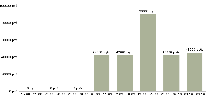 Вакансии руководитель отдела обслуживания клиентов Санкт-петербург - Медиана зарплат руководитель отдела обслуживания клиентов Санкт-петербург за 2 месяца