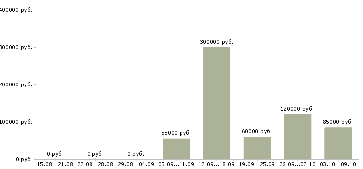 Вакансии руководитель отдела организационного развития в Москве - Медиана зарплат руководитель отдела организационного развития в Москве за 2 месяца