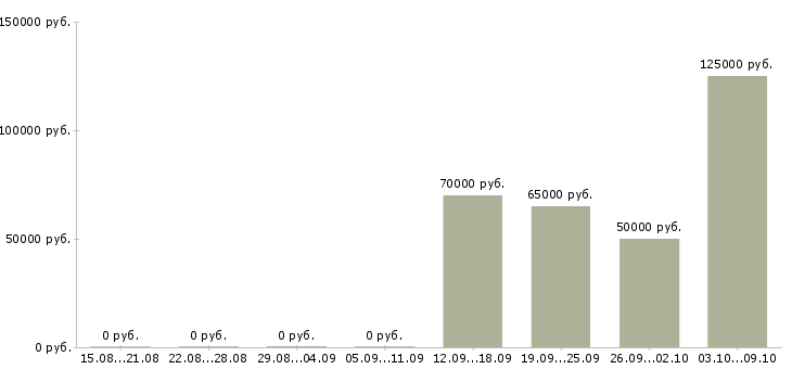 Вакансии руководитель отдела по производственному планированию в Москве - Медиана зарплат руководитель отдела по производственному планированию в Москве за 2 месяца
