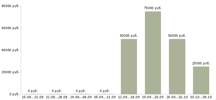 Вакансии руководитель отдела развития и продаж в Самаре - Медиана зарплат руководитель отдела развития и продаж в Самаре за 2 месяца