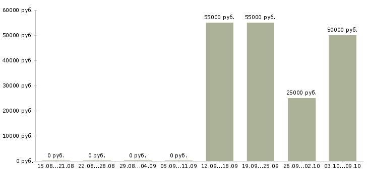 Вакансии руководитель проектов разработки в Челябинске - Медиана зарплат руководитель проектов разработки в Челябинске за 2 месяца