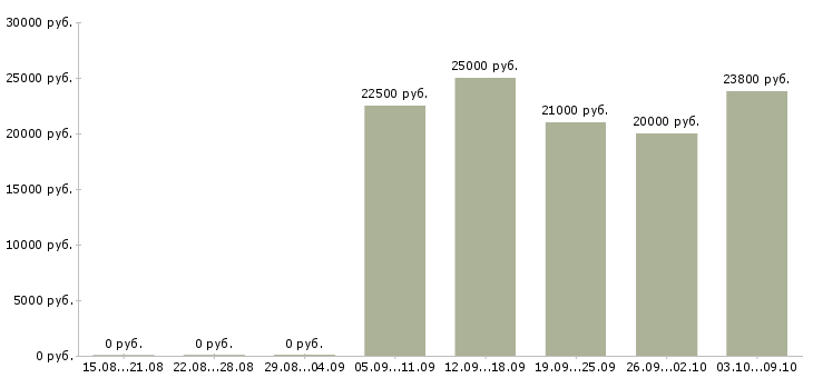 Вакансии с онлайн обучением в Калуге - Медиана зарплат с онлайн обучением в Калуге за 2 месяца