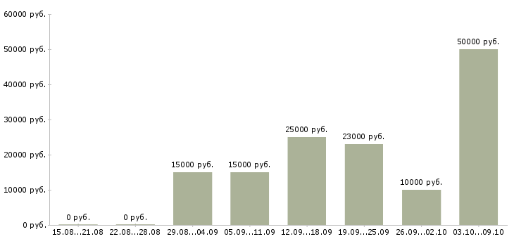 Вакансии с онлайн обучением в Саратове - Медиана зарплат с онлайн обучением в Саратове за 2 месяца