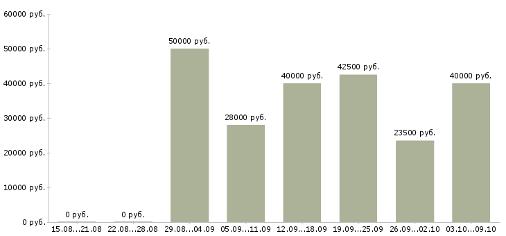 Вакансии сборщик в цех Санкт-петербург - Медиана зарплат сборщик в цех Санкт-петербург за 2 месяца