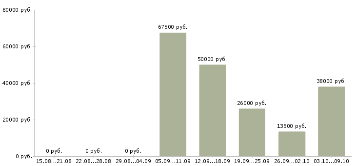 Вакансии сотрудник в офис на телефон в Астрахани - Медиана зарплат сотрудник в офис на телефон в Астрахани за 2 месяца
