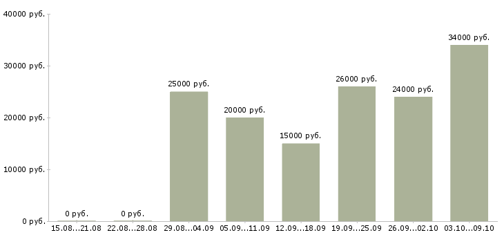Вакансии сотрудник для работы через интернет в Барнауле - Медиана зарплат сотрудник для работы через интернет в Барнауле за 2 месяца