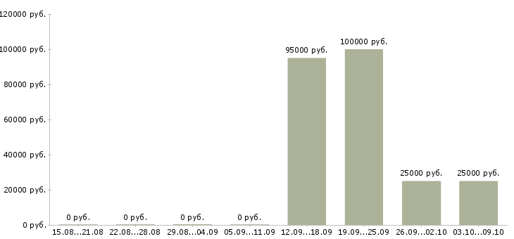 Вакансии сотрудник мебельного производства Башкортостан - Медиана зарплат сотрудник мебельного производства Башкортостан за 2 месяца