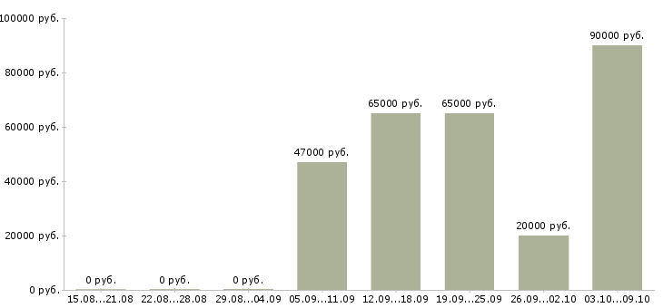 Вакансии сотрудник на лето Коми - Медиана зарплат сотрудник на лето Коми за 2 месяца