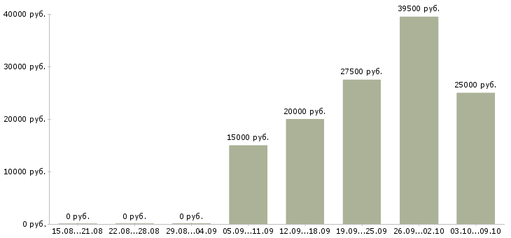Вакансии сотрудник на оформление заказов в Уфе - Медиана зарплат сотрудник на оформление заказов в Уфе за 2 месяца