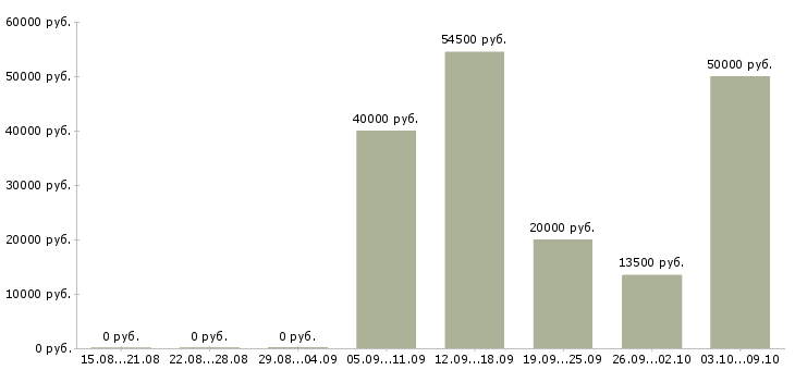Вакансии сотрудник на телефон в офис в Астрахани - Медиана зарплат сотрудник на телефон в офис в Астрахани за 2 месяца