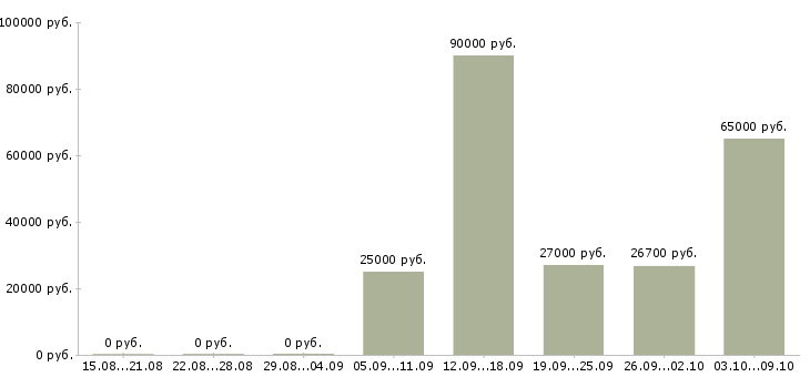 Вакансии сотрудник отдела питания Нижний новгород - Медиана зарплат сотрудник отдела питания Нижний новгород за 2 месяца