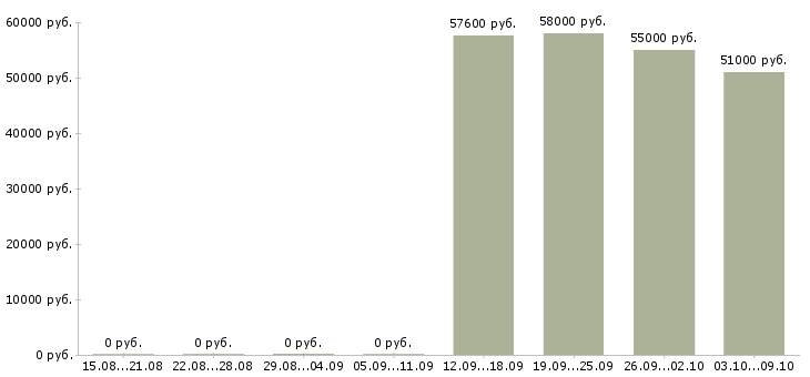 Вакансии сотрудник офис склада в Твери - Медиана зарплат сотрудник офис склада в Твери за 2 месяца