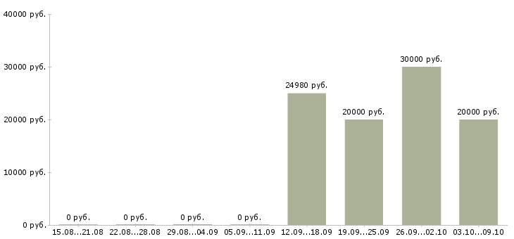 Вакансии сотрудник по работе с документацией Бурятия - Медиана зарплат сотрудник по работе с документацией Бурятия за 2 месяца