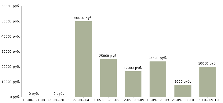 Вакансии сотрудник по работе с рекламой в Казани - Медиана зарплат сотрудник по работе с рекламой в Казани за 2 месяца