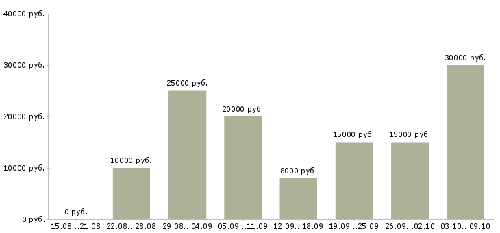 Вакансии сотрудник по размещению информации Башкортостан - Медиана зарплат сотрудник по размещению информации Башкортостан за 2 месяца