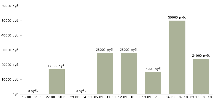 Вакансии сотрудники для работы через интернет Коми - Медиана зарплат сотрудники для работы через интернет Коми за 2 месяца