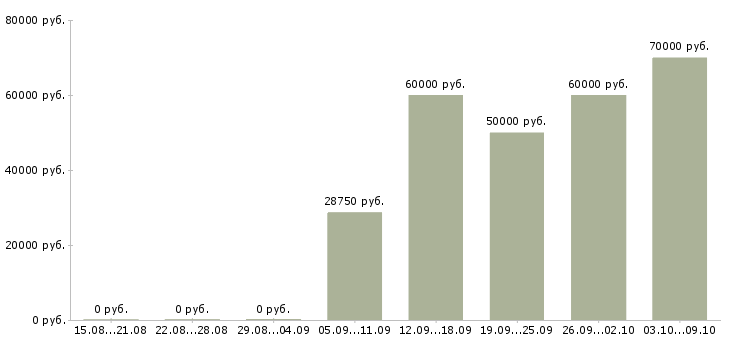 Вакансии специалист в оптовый отдел в Москве - Медиана зарплат специалист в оптовый отдел в Москве за 2 месяца