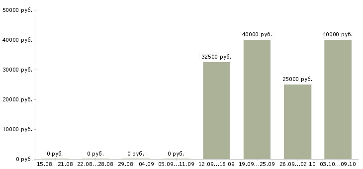 Вакансии специалист в отдел рекламы Санкт-петербург - Медиана зарплат специалист в отдел рекламы Санкт-петербург за 2 месяца