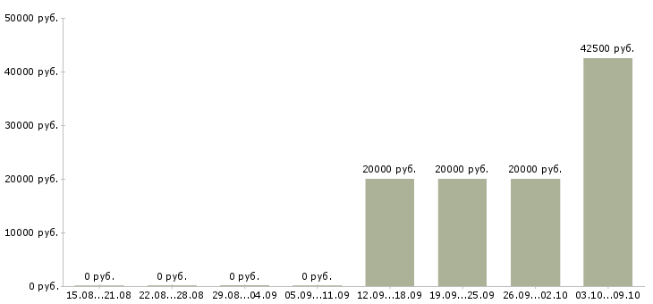 Вакансии специалист в офис на телефон в Волгограде - Медиана зарплат специалист в офис на телефон в Волгограде за 2 месяца