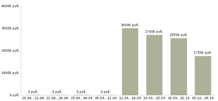 Вакансии специалист для работы в офисе в Барнауле - Медиана зарплат специалист для работы в офисе в Барнауле за 2 месяца