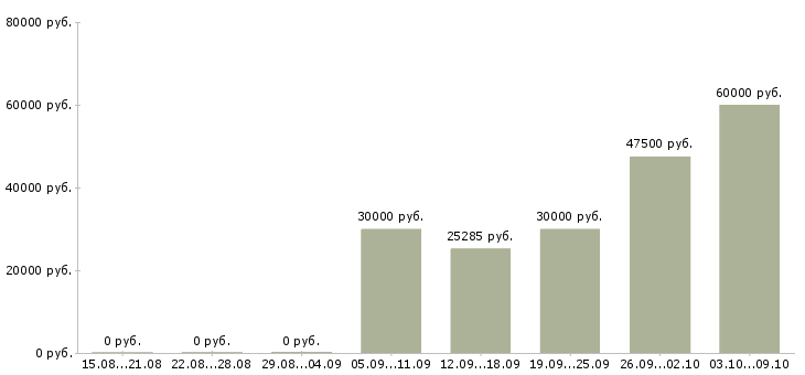 Вакансии специалист по ведению переговоров в Архангельске - Медиана зарплат специалист по ведению переговоров в Архангельске за 2 месяца
