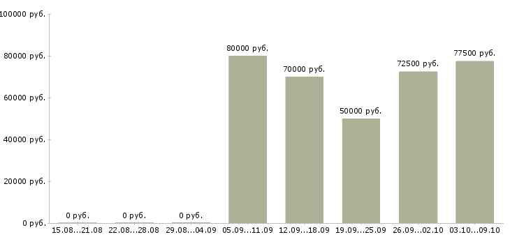 Вакансии специалист по внедрению 1с Санкт-петербург - Медиана зарплат специалист по внедрению 1с Санкт-петербург за 2 месяца
