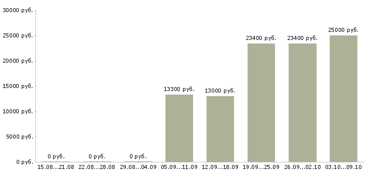 Вакансии специалист по дмс в Уфе - Медиана зарплат специалист по дмс в Уфе за 2 месяца