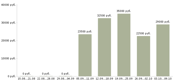 Вакансии специалист по интернет продажам в Иркутске - Медиана зарплат специалист по интернет продажам в Иркутске за 2 месяца