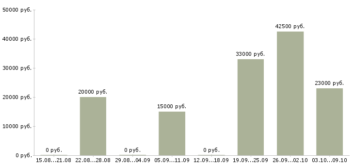 Вакансии специалист по обработке заявок Башкортостан - Медиана зарплат специалист по обработке заявок Башкортостан за 2 месяца
