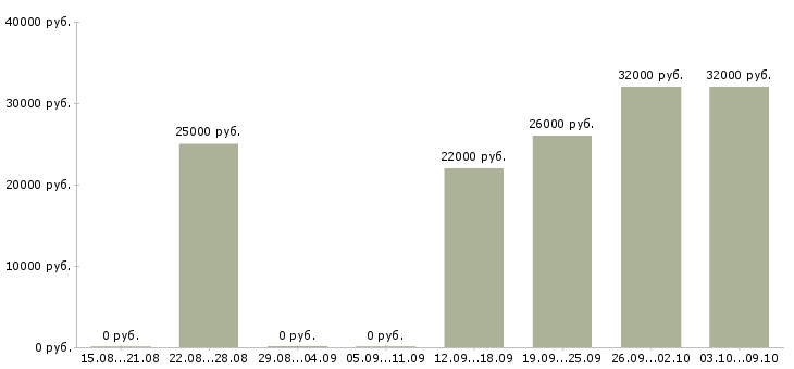 Вакансии специалист по обработке информации в Иркутске - Медиана зарплат специалист по обработке информации в Иркутске за 2 месяца