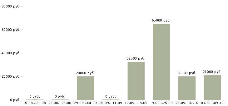 Вакансии специалист по поиску клиентов в Владимире - Медиана зарплат специалист по поиску клиентов в Владимире за 2 месяца