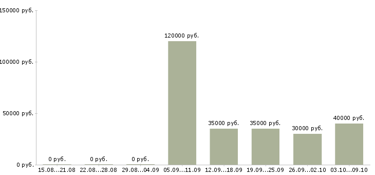 Вакансии специалист по продажам недвижимости в Перми - Медиана зарплат специалист по продажам недвижимости в Перми за 2 месяца
