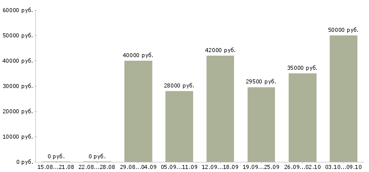 Вакансии специалист по продукту и технологии Татарстан - Медиана зарплат специалист по продукту и технологии Татарстан за 2 месяца