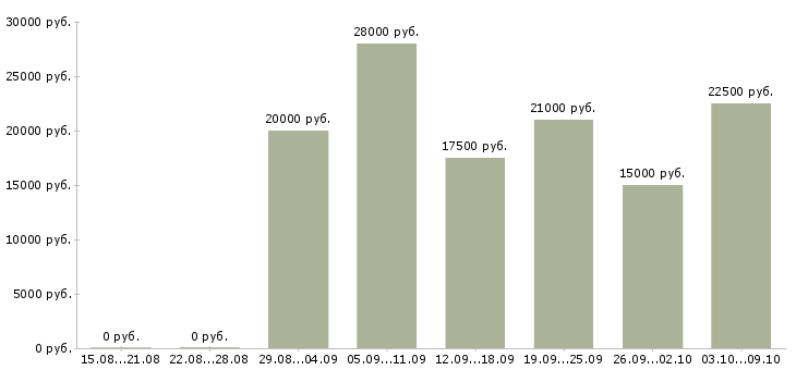 Вакансии специалист по работе с ситуациями в Краснодаре - Медиана зарплат специалист по работе с ситуациями в Краснодаре за 2 месяца