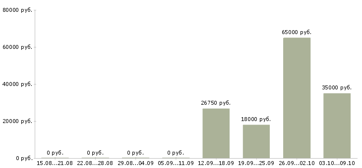 Вакансии специалист по развитию территории в Челябинске - Медиана зарплат специалист по развитию территории в Челябинске за 2 месяца