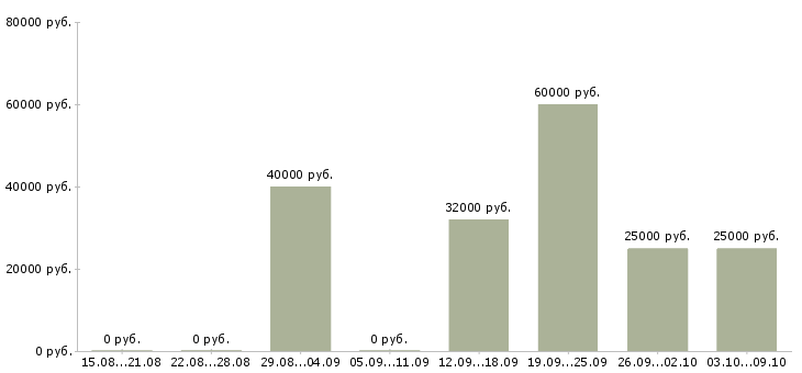 Вакансии специалист по формированию отчетности в Новосибирске - Медиана зарплат специалист по формированию отчетности в Новосибирске за 2 месяца