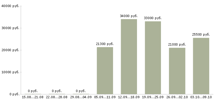 Вакансии специалист с обязанностями экономиста в Оренбурге - Медиана зарплат специалист с обязанностями экономиста в Оренбурге за 2 месяца