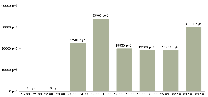 Вакансии специалисты для работы на дому Мордовия - Медиана зарплат специалисты для работы на дому Мордовия за 2 месяца