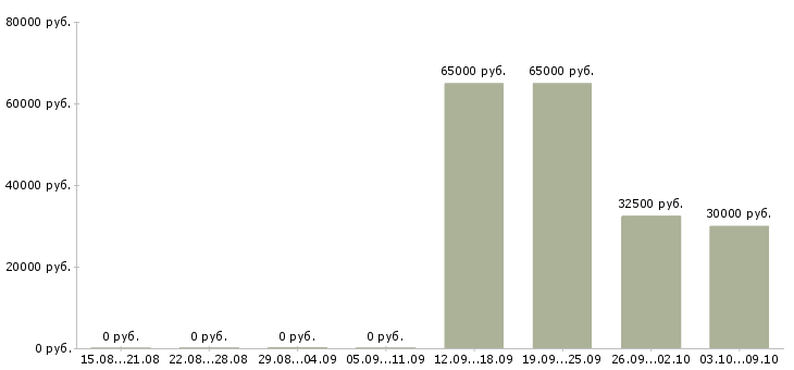Вакансии торговый представитель в организацию в Хабаровске - Медиана зарплат торговый представитель в организацию в Хабаровске за 2 месяца