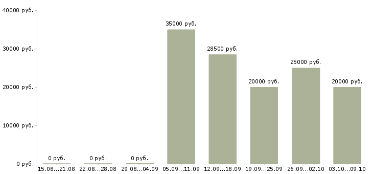 Вакансии требуется менеджер работе с клиентами в Хабаровске - Медиана зарплат требуется менеджер работе с клиентами в Хабаровске за 2 месяца