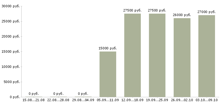 Вакансии требуются консультанты в компанию в Уфе - Медиана зарплат требуются консультанты в компанию в Уфе за 2 месяца