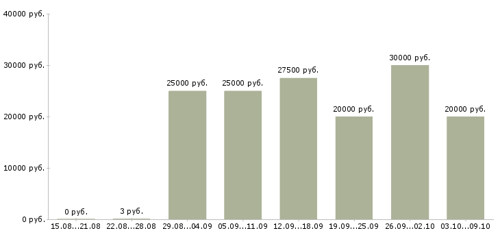 Вакансии требуются удаленные сотрудники в Архангельске - Медиана зарплат требуются удаленные сотрудники в Архангельске за 2 месяца