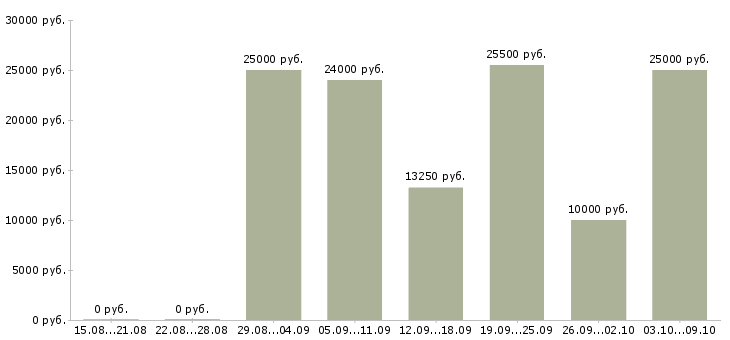 Вакансии удаленная в сети в Перми - Медиана зарплат удаленная в сети в Перми за 2 месяца