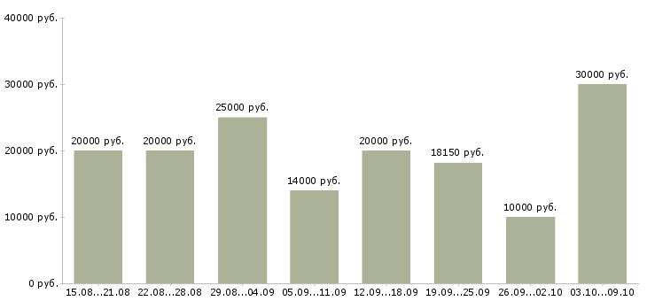 Вакансии удаленная в сети в Уфе - Медиана зарплат удаленная в сети в Уфе за 2 месяца