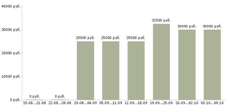 Вакансии удаленная официальная работа в Твери - Медиана зарплат удаленная официальная работа в Твери за 2 месяца