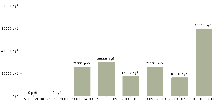 Вакансии удаленный сотрудник на дому в Краснодаре - Медиана зарплат удаленный сотрудник на дому в Краснодаре за 2 месяца